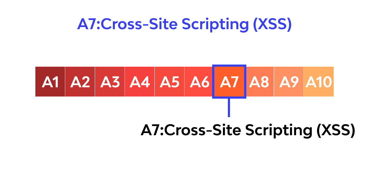 Blind Cross-Site Scripting (XSS)