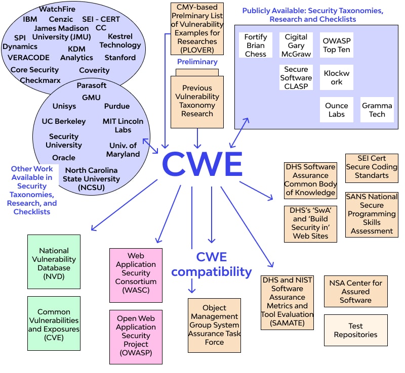 What Is CWE (Common Weakness Enumeration)?